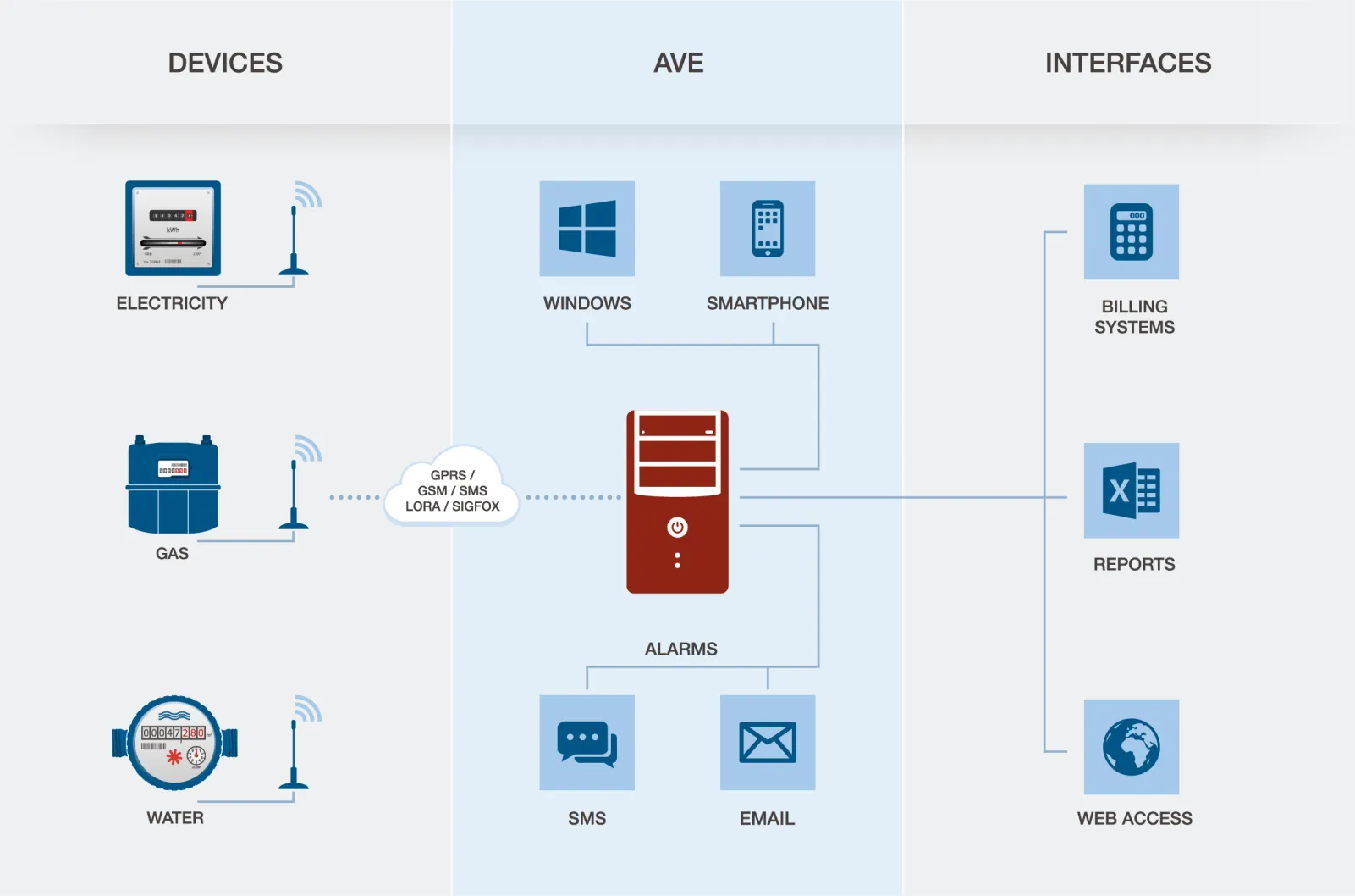 Diagrama sistemului AVE, cu contoare de gaz, contoare de energie electrică și contoare de apă conectate prin GPRS, GSM, SMS, LoRa sau Sigfox la serverul AVE, care alimentează sistemele de facturare, rapoartele și accesul web.