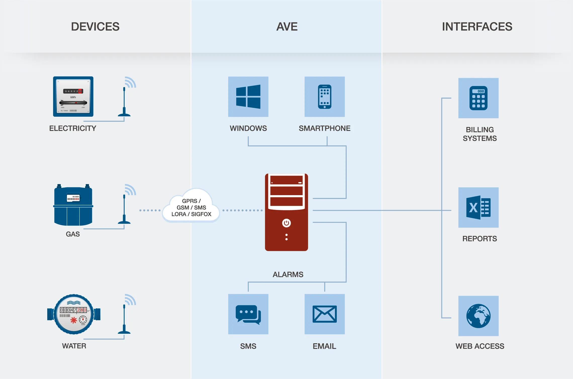 Versiunea mărită a diagramei AVE: dispozitivele în stânga, serverul AVE cu alarme prin Windows, smartphone, SMS și e-mail în centru, iar facturarea, rapoartele și accesul web în dreapta.